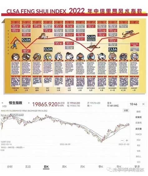 里昂風水指數|中信里昂证券风水指数 2023